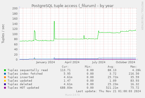 PostgreSQL tuple access (_filurum)