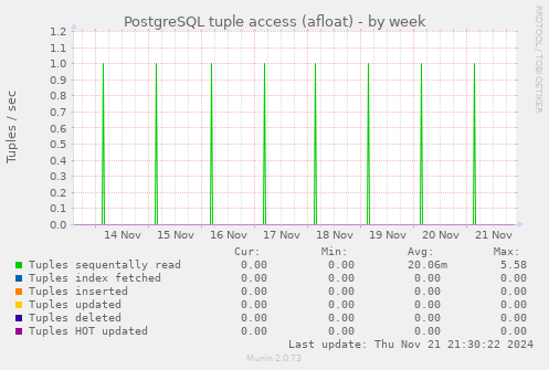 PostgreSQL tuple access (afloat)