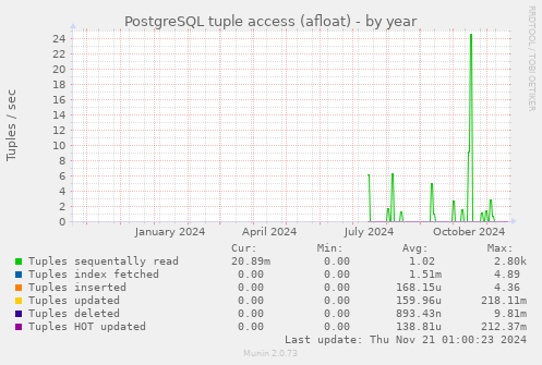 PostgreSQL tuple access (afloat)