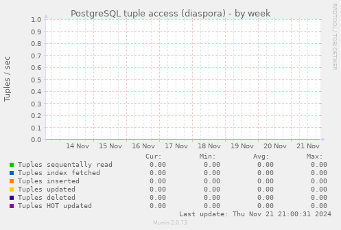 PostgreSQL tuple access (diaspora)