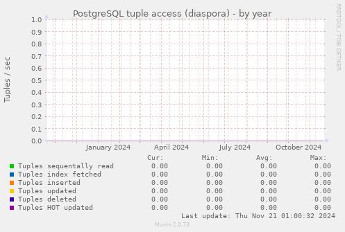 PostgreSQL tuple access (diaspora)