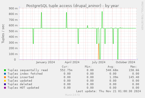 PostgreSQL tuple access (drupal_aninor)