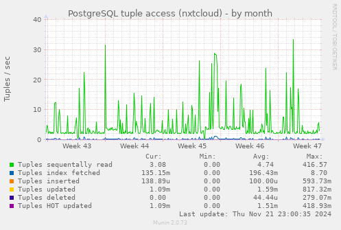 monthly graph