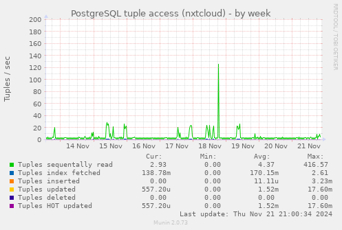 PostgreSQL tuple access (nxtcloud)