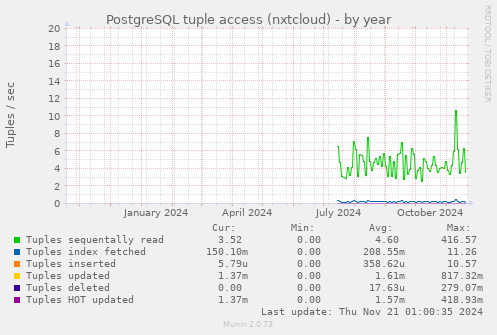 PostgreSQL tuple access (nxtcloud)