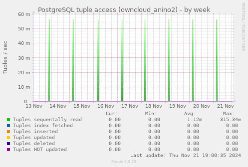 PostgreSQL tuple access (owncloud_anino2)