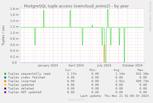 PostgreSQL tuple access (owncloud_anino2)