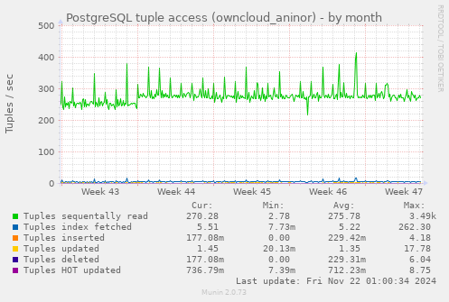 monthly graph