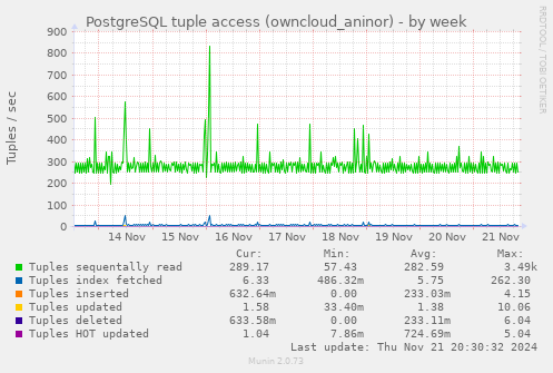 PostgreSQL tuple access (owncloud_aninor)