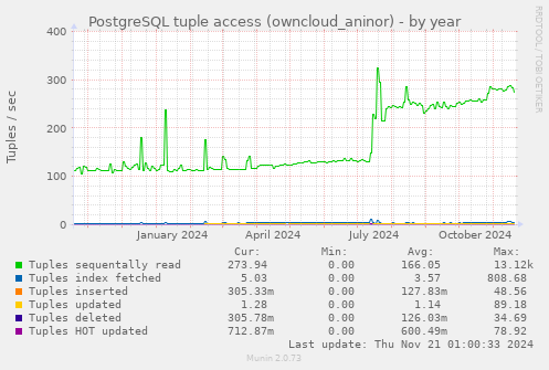 PostgreSQL tuple access (owncloud_aninor)