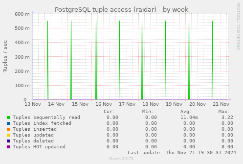 PostgreSQL tuple access (raidar)