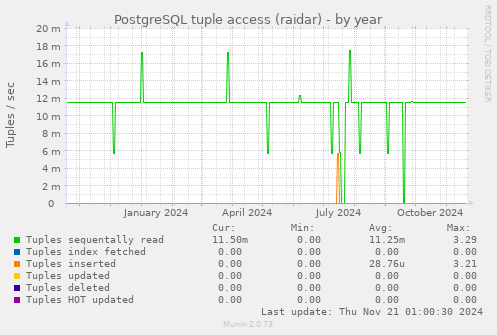 PostgreSQL tuple access (raidar)