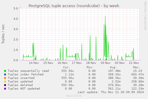 PostgreSQL tuple access (roundcube)