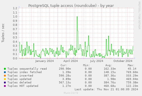 PostgreSQL tuple access (roundcube)