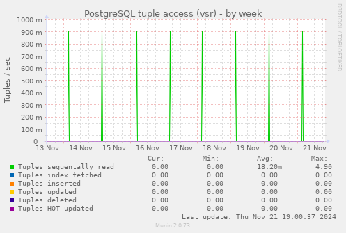 PostgreSQL tuple access (vsr)