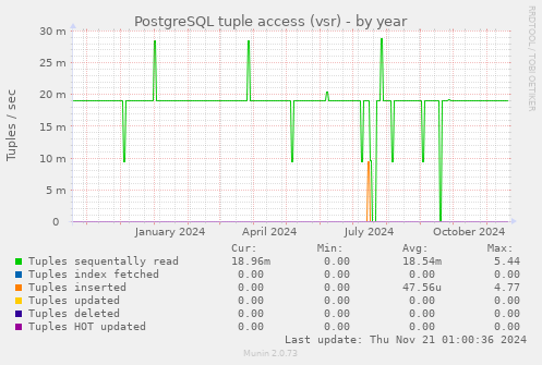 PostgreSQL tuple access (vsr)