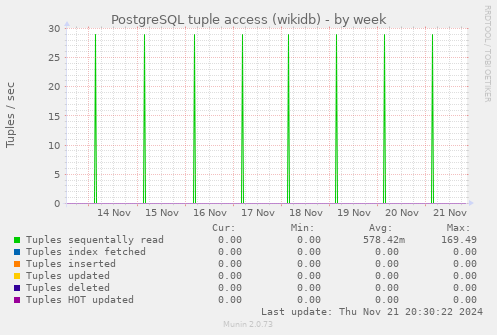 PostgreSQL tuple access (wikidb)