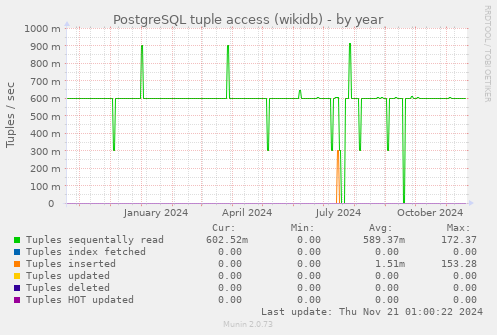 PostgreSQL tuple access (wikidb)