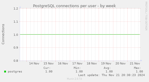 PostgreSQL connections per user