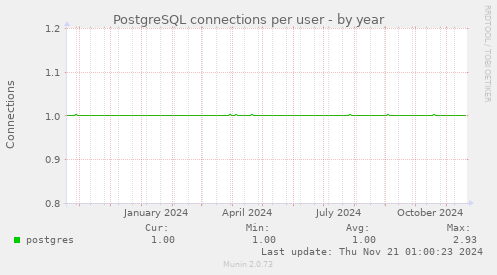 PostgreSQL connections per user