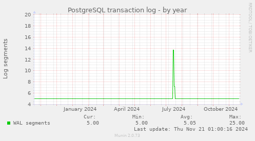 PostgreSQL transaction log