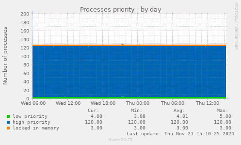 Processes priority