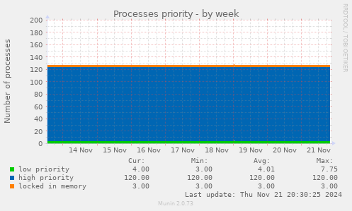 Processes priority