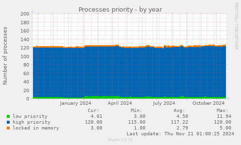 Processes priority