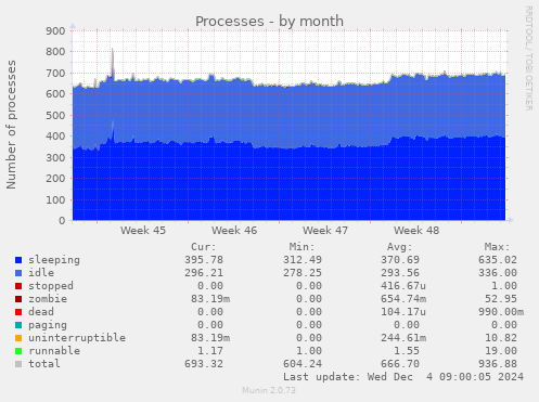 monthly graph