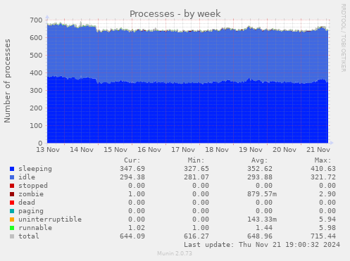 Processes