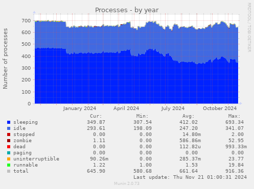 Processes