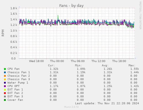 daily graph