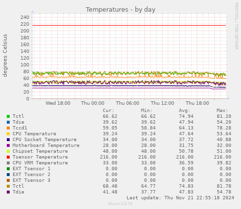 daily graph