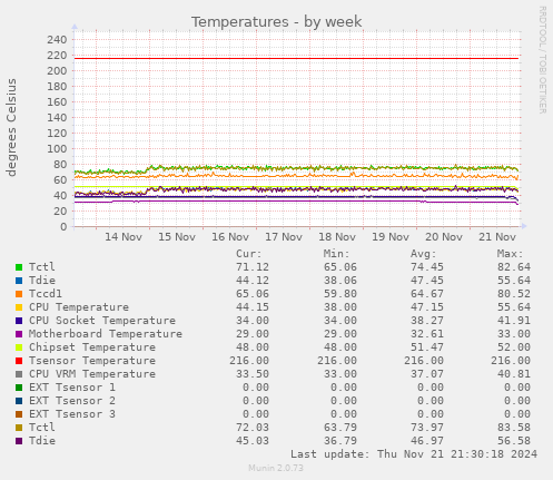 Temperatures