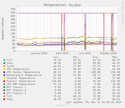 Temperatures