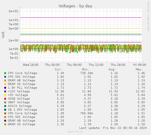 daily graph