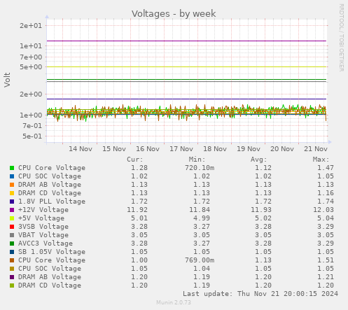 Voltages