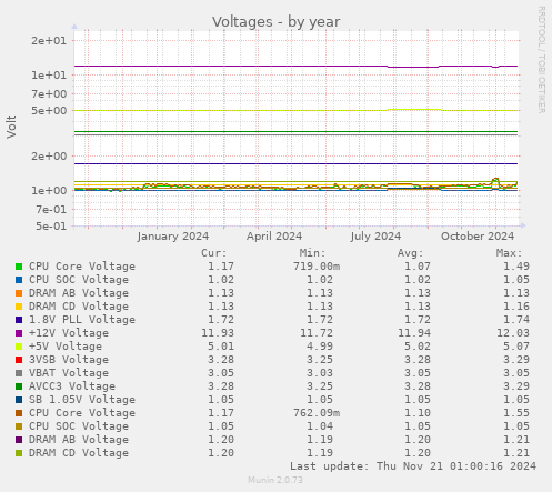 Voltages