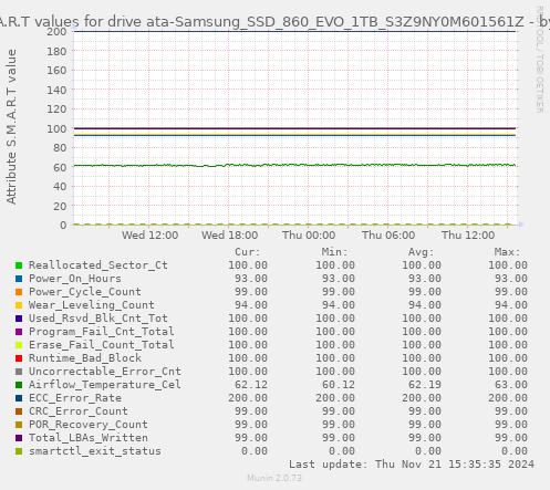 S.M.A.R.T values for drive ata-Samsung_SSD_860_EVO_1TB_S3Z9NY0M601561Z