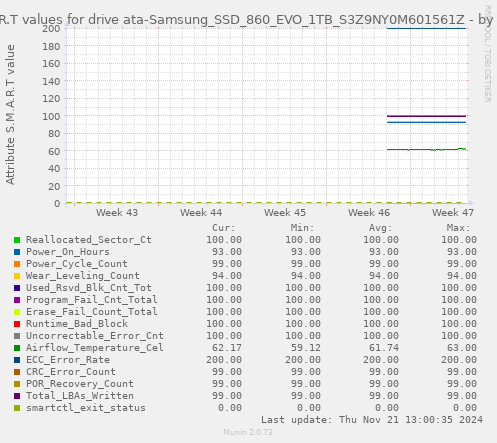 S.M.A.R.T values for drive ata-Samsung_SSD_860_EVO_1TB_S3Z9NY0M601561Z