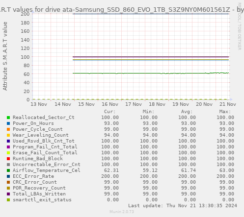 S.M.A.R.T values for drive ata-Samsung_SSD_860_EVO_1TB_S3Z9NY0M601561Z