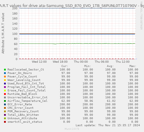 S.M.A.R.T values for drive ata-Samsung_SSD_870_EVO_1TB_S6PUNL0T710790V