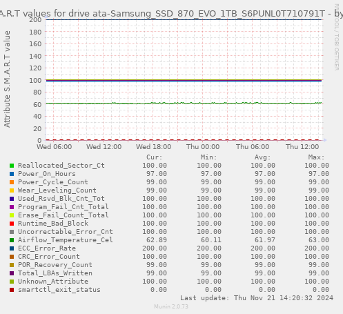 S.M.A.R.T values for drive ata-Samsung_SSD_870_EVO_1TB_S6PUNL0T710791T