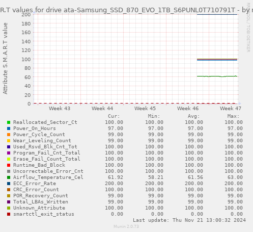 S.M.A.R.T values for drive ata-Samsung_SSD_870_EVO_1TB_S6PUNL0T710791T