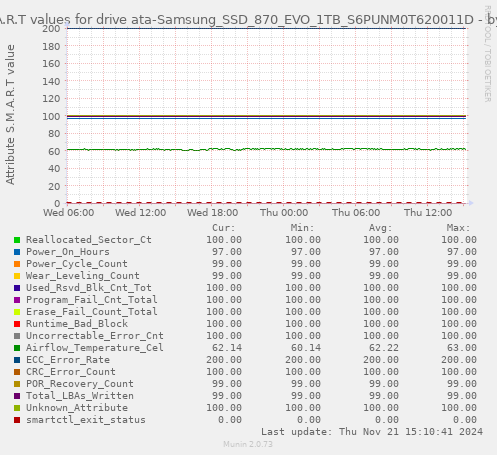 S.M.A.R.T values for drive ata-Samsung_SSD_870_EVO_1TB_S6PUNM0T620011D