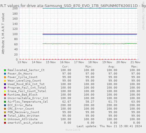 S.M.A.R.T values for drive ata-Samsung_SSD_870_EVO_1TB_S6PUNM0T620011D