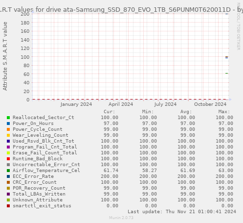 S.M.A.R.T values for drive ata-Samsung_SSD_870_EVO_1TB_S6PUNM0T620011D