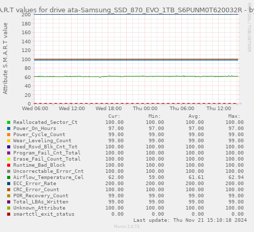 S.M.A.R.T values for drive ata-Samsung_SSD_870_EVO_1TB_S6PUNM0T620032R