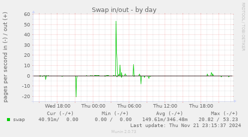 Swap in/out