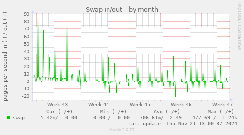 Swap in/out